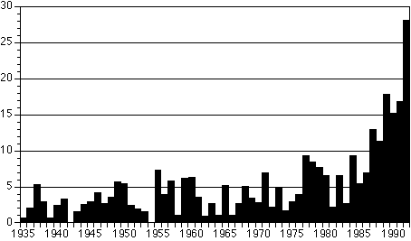 Chart B