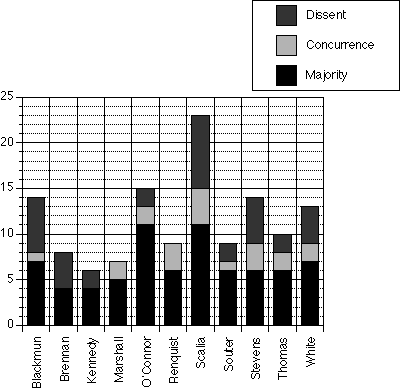 Chart C